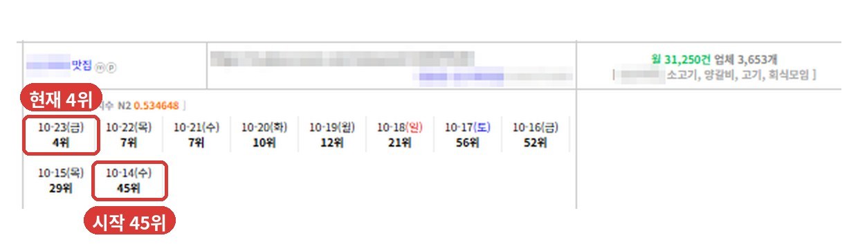맛집 키워드 순위가 45위에서 4위로 오른 실제 순위 추적 화면