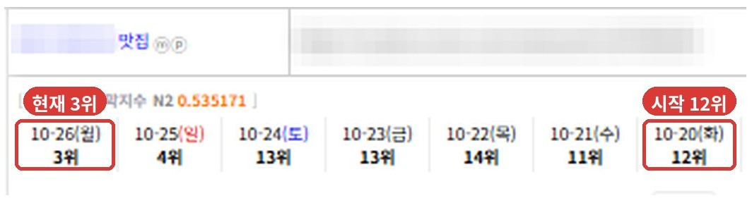 맛집 키워드 순위가 10월 20일 12위에서 10월 26일 3위로 오른 실제 순위 추적 화면
