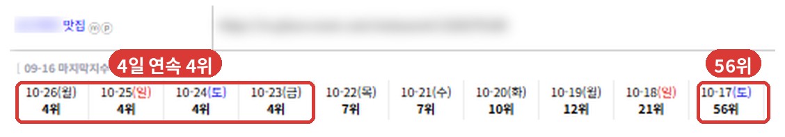 같은 맛집 키워드가 10월 23일부터 26일까지 4일 연속 4위를 지킨 실제 순위 추적 화면